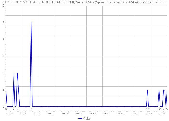 CONTROL Y MONTAJES INDUSTRIALES CYMI, SA Y DRAG (Spain) Page visits 2024 