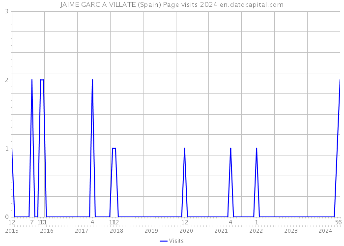 JAIME GARCIA VILLATE (Spain) Page visits 2024 
