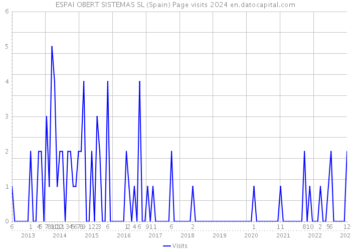 ESPAI OBERT SISTEMAS SL (Spain) Page visits 2024 