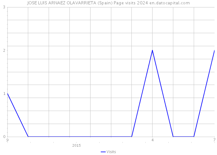 JOSE LUIS ARNAEZ OLAVARRIETA (Spain) Page visits 2024 