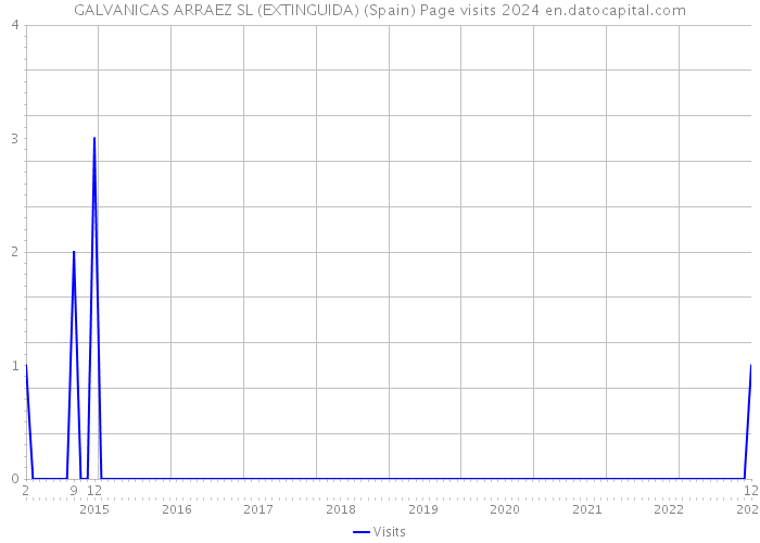 GALVANICAS ARRAEZ SL (EXTINGUIDA) (Spain) Page visits 2024 