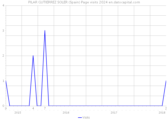 PILAR GUTIERREZ SOLER (Spain) Page visits 2024 