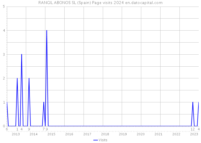 RANGIL ABONOS SL (Spain) Page visits 2024 