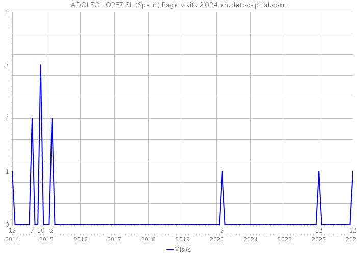 ADOLFO LOPEZ SL (Spain) Page visits 2024 