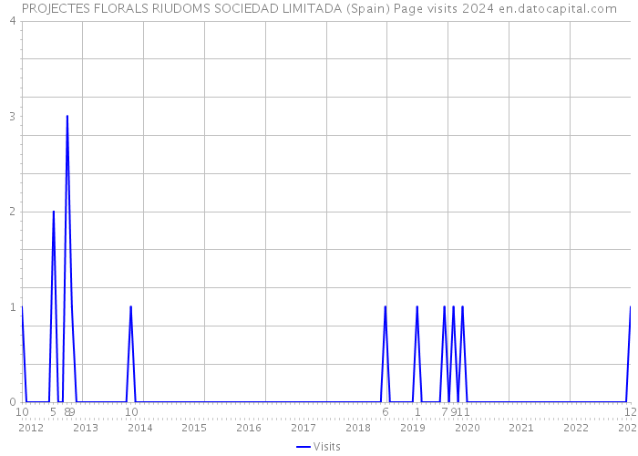 PROJECTES FLORALS RIUDOMS SOCIEDAD LIMITADA (Spain) Page visits 2024 