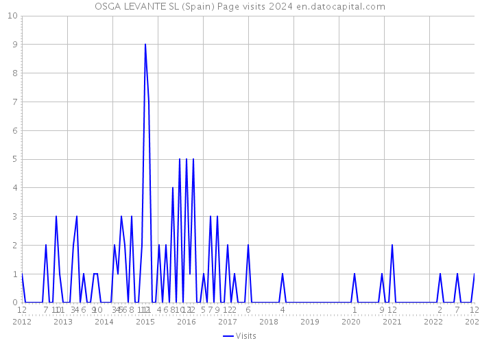 OSGA LEVANTE SL (Spain) Page visits 2024 