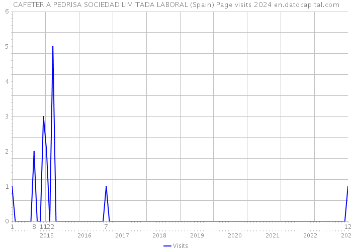 CAFETERIA PEDRISA SOCIEDAD LIMITADA LABORAL (Spain) Page visits 2024 