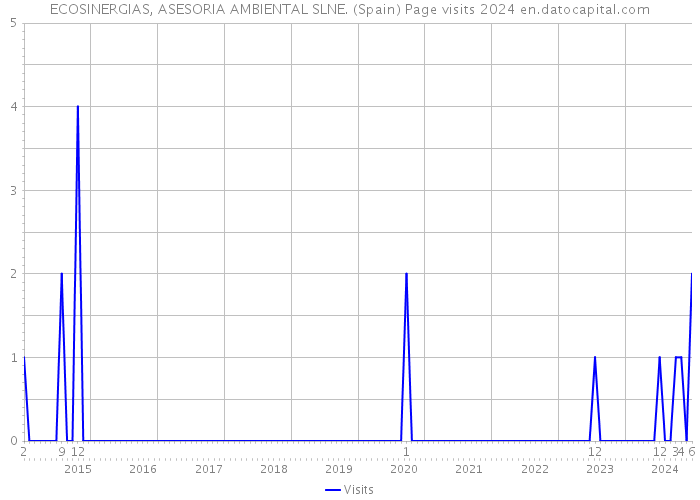 ECOSINERGIAS, ASESORIA AMBIENTAL SLNE. (Spain) Page visits 2024 