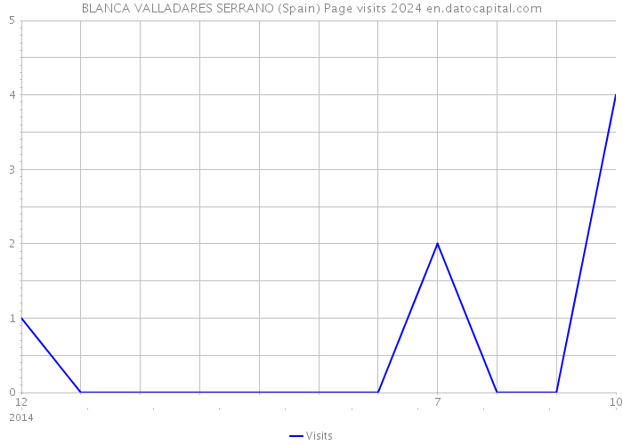 BLANCA VALLADARES SERRANO (Spain) Page visits 2024 