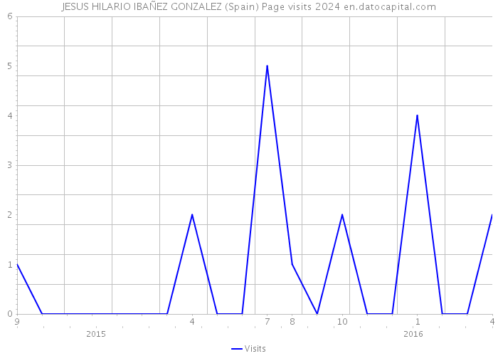 JESUS HILARIO IBAÑEZ GONZALEZ (Spain) Page visits 2024 