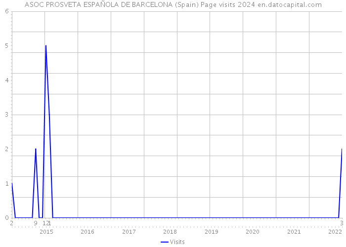 ASOC PROSVETA ESPAÑOLA DE BARCELONA (Spain) Page visits 2024 