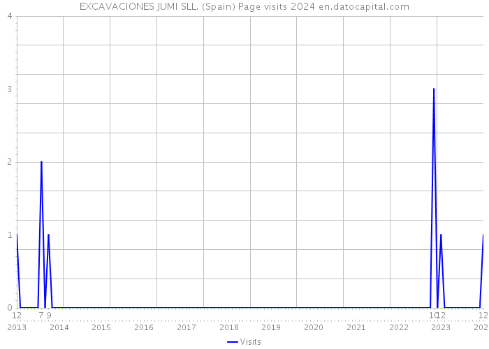 EXCAVACIONES JUMI SLL. (Spain) Page visits 2024 