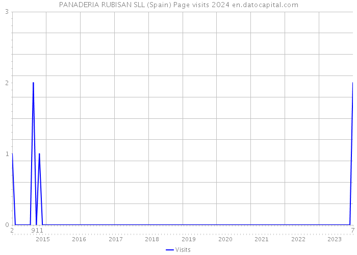 PANADERIA RUBISAN SLL (Spain) Page visits 2024 