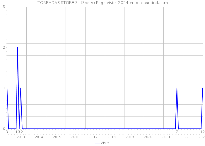 TORRADAS STORE SL (Spain) Page visits 2024 