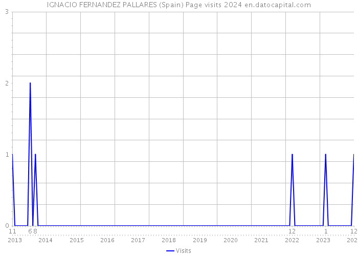 IGNACIO FERNANDEZ PALLARES (Spain) Page visits 2024 