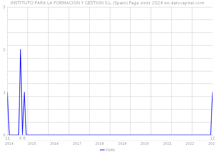 INSTITUTO PARA LA FORMACION Y GESTION S.L. (Spain) Page visits 2024 