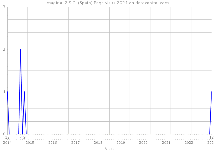 Imagina-2 S.C. (Spain) Page visits 2024 