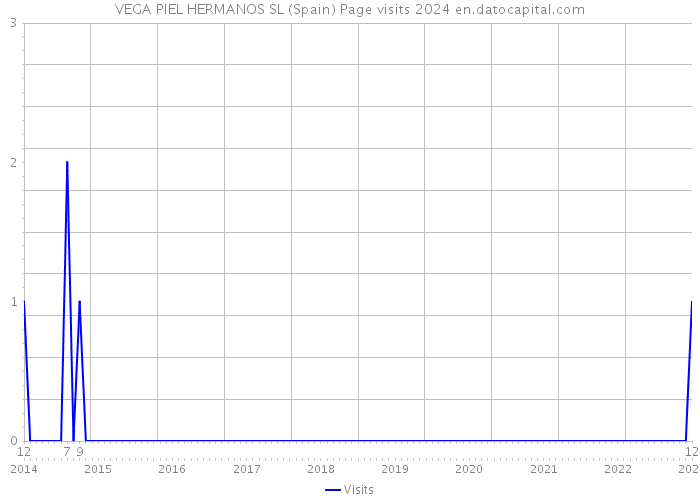 VEGA PIEL HERMANOS SL (Spain) Page visits 2024 