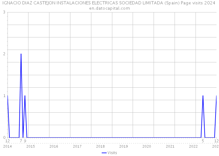 IGNACIO DIAZ CASTEJON INSTALACIONES ELECTRICAS SOCIEDAD LIMITADA (Spain) Page visits 2024 