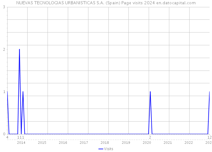 NUEVAS TECNOLOGIAS URBANISTICAS S.A. (Spain) Page visits 2024 