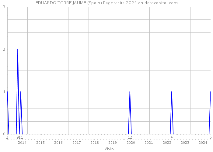 EDUARDO TORRE JAUME (Spain) Page visits 2024 