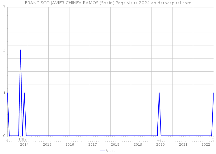 FRANCISCO JAVIER CHINEA RAMOS (Spain) Page visits 2024 