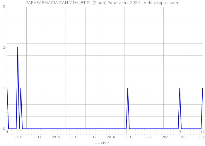 PARAFARMACIA CAN VIDALET SL (Spain) Page visits 2024 
