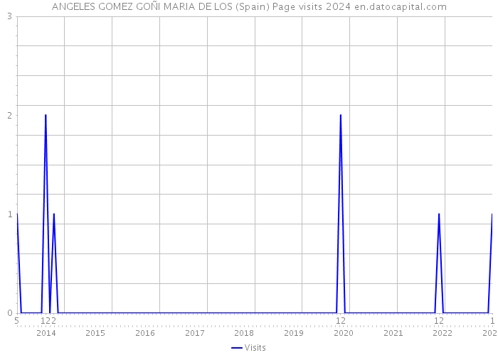 ANGELES GOMEZ GOÑI MARIA DE LOS (Spain) Page visits 2024 