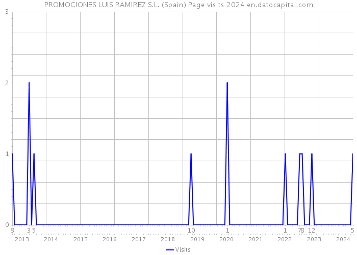 PROMOCIONES LUIS RAMIREZ S.L. (Spain) Page visits 2024 