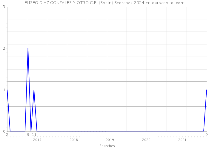 ELISEO DIAZ GONZALEZ Y OTRO C.B. (Spain) Searches 2024 