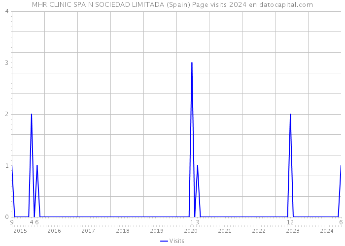 MHR CLINIC SPAIN SOCIEDAD LIMITADA (Spain) Page visits 2024 