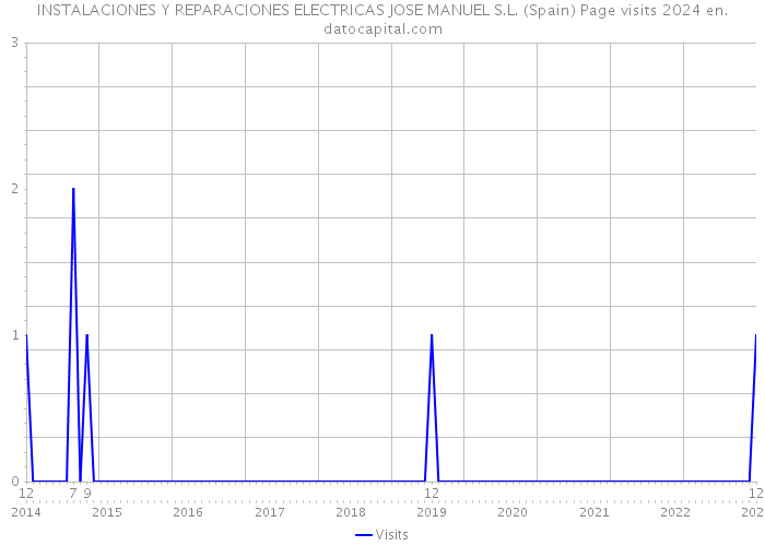 INSTALACIONES Y REPARACIONES ELECTRICAS JOSE MANUEL S.L. (Spain) Page visits 2024 