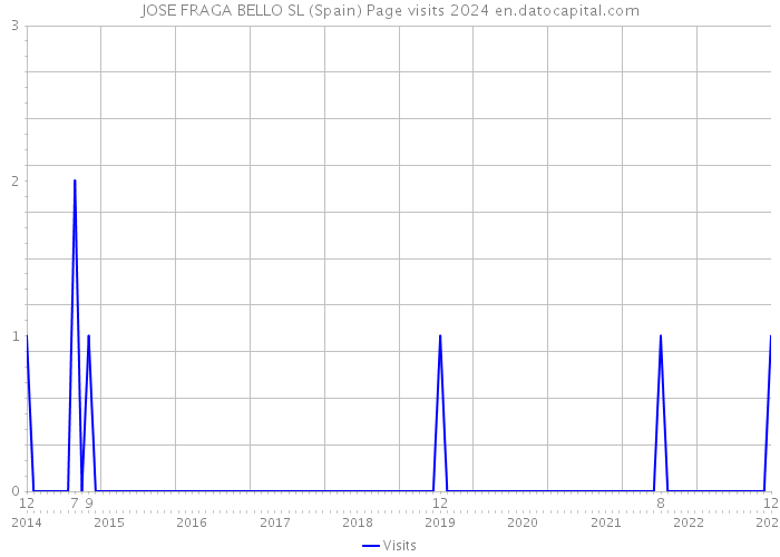 JOSE FRAGA BELLO SL (Spain) Page visits 2024 