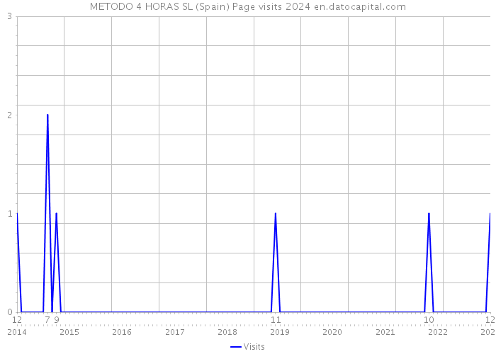 METODO 4 HORAS SL (Spain) Page visits 2024 