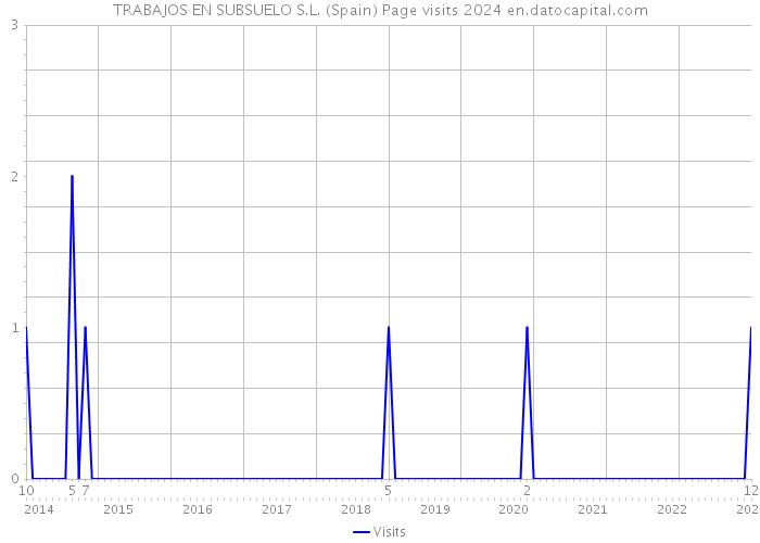 TRABAJOS EN SUBSUELO S.L. (Spain) Page visits 2024 