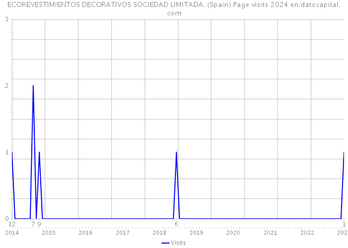 ECOREVESTIMIENTOS DECORATIVOS SOCIEDAD LIMITADA. (Spain) Page visits 2024 