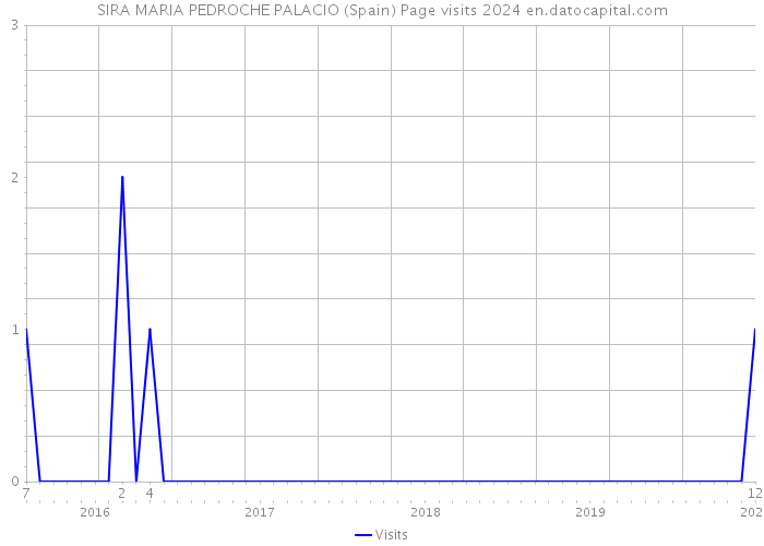 SIRA MARIA PEDROCHE PALACIO (Spain) Page visits 2024 