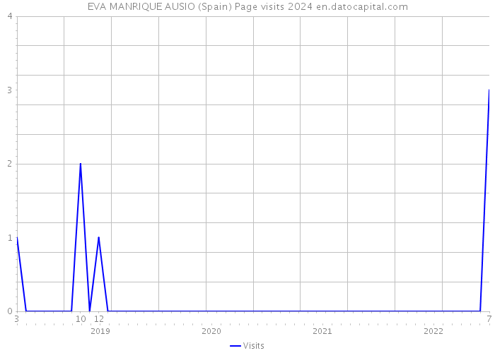 EVA MANRIQUE AUSIO (Spain) Page visits 2024 