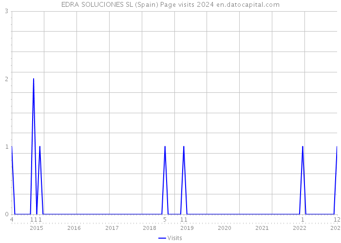 EDRA SOLUCIONES SL (Spain) Page visits 2024 