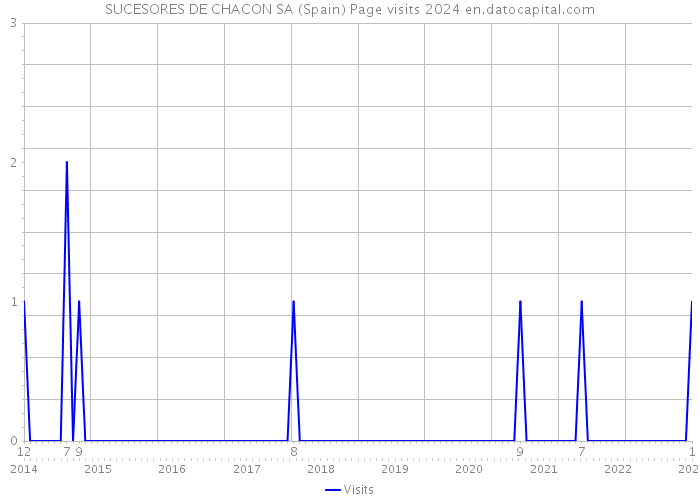 SUCESORES DE CHACON SA (Spain) Page visits 2024 