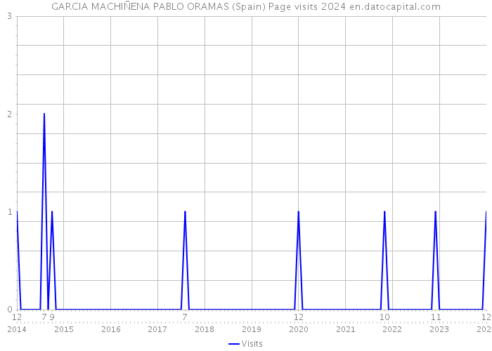 GARCIA MACHIÑENA PABLO ORAMAS (Spain) Page visits 2024 