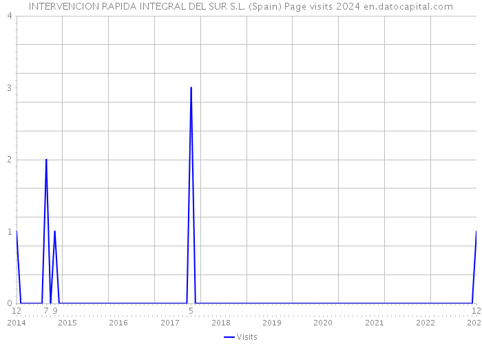INTERVENCION RAPIDA INTEGRAL DEL SUR S.L. (Spain) Page visits 2024 
