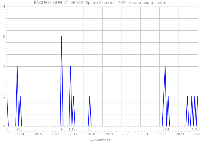 BAGUE MIQUEL OLIVERAS (Spain) Searches 2024 