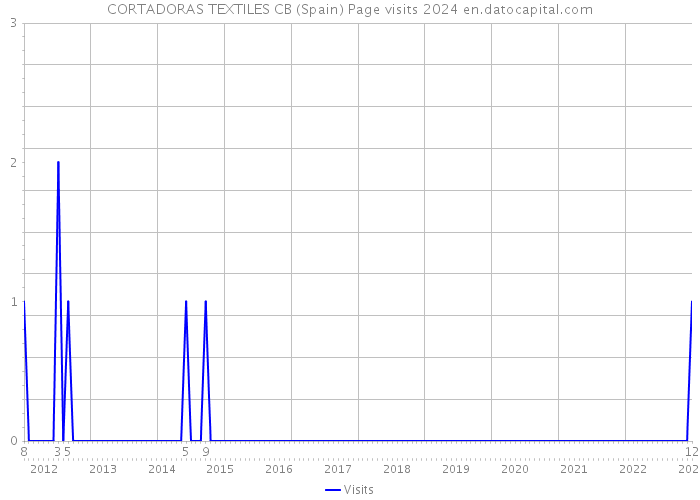 CORTADORAS TEXTILES CB (Spain) Page visits 2024 