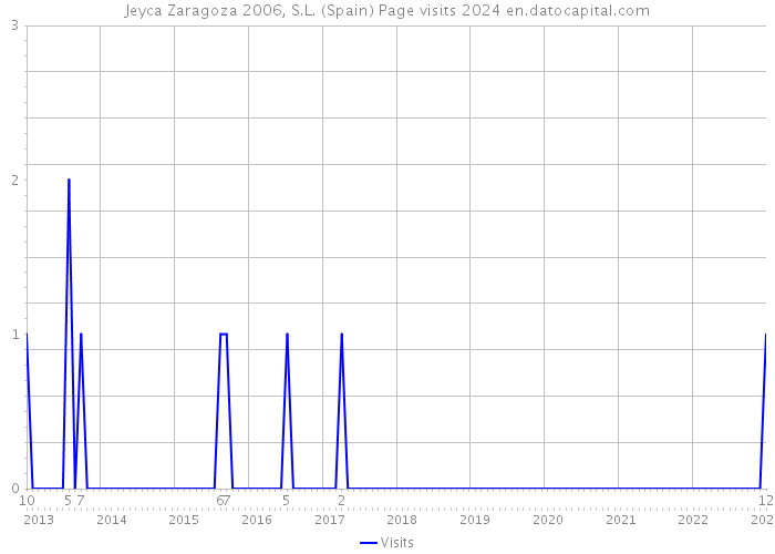 Jeyca Zaragoza 2006, S.L. (Spain) Page visits 2024 