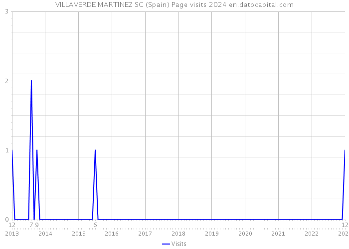 VILLAVERDE MARTINEZ SC (Spain) Page visits 2024 