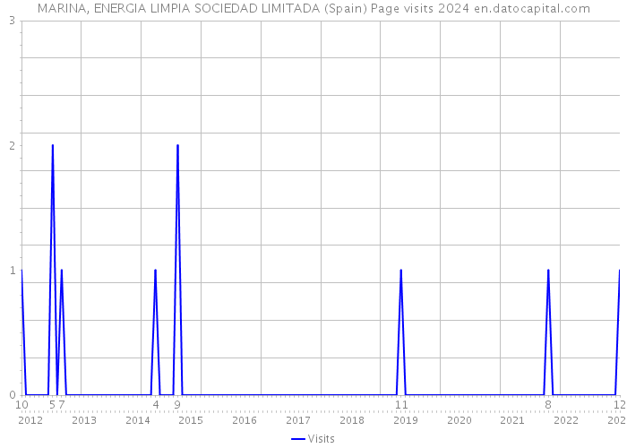 MARINA, ENERGIA LIMPIA SOCIEDAD LIMITADA (Spain) Page visits 2024 