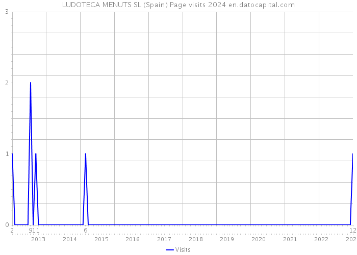 LUDOTECA MENUTS SL (Spain) Page visits 2024 