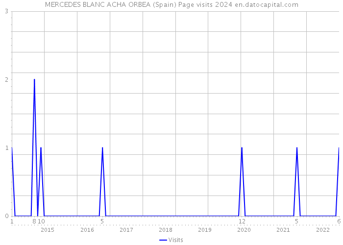 MERCEDES BLANC ACHA ORBEA (Spain) Page visits 2024 