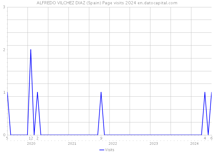 ALFREDO VILCHEZ DIAZ (Spain) Page visits 2024 